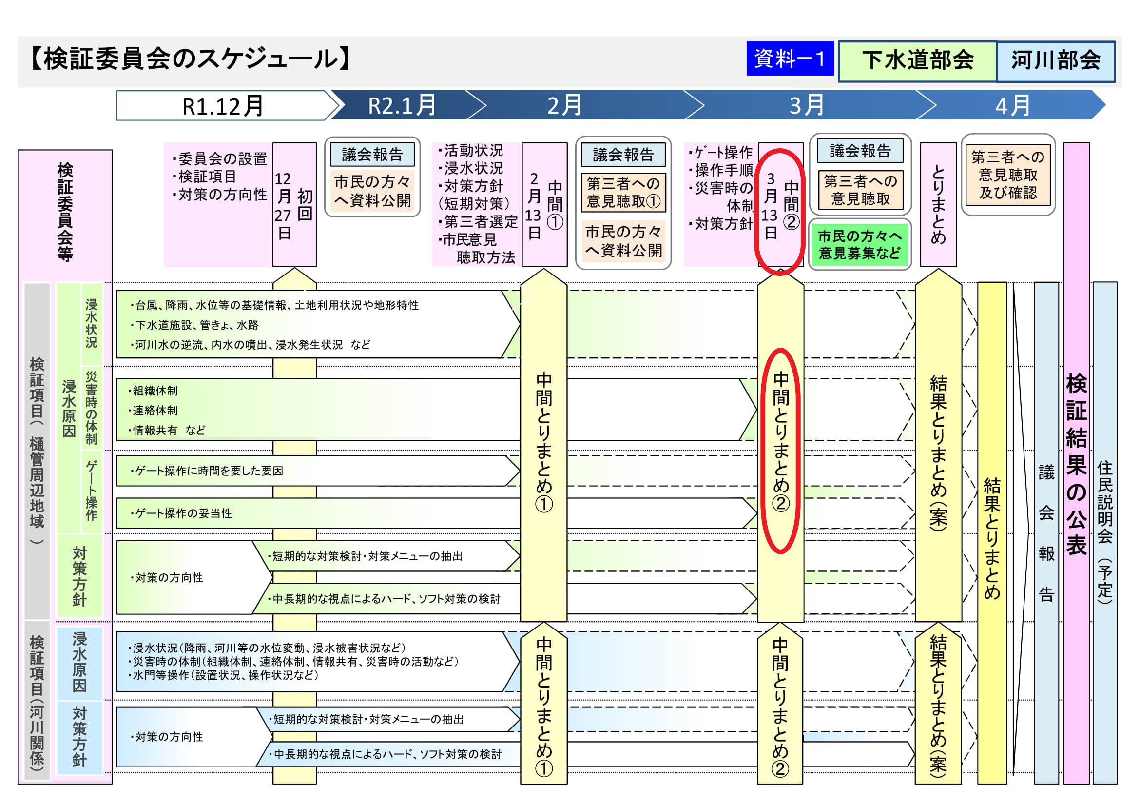 排水樋管周辺地域の浸水に関する検証委員会（第３回）①