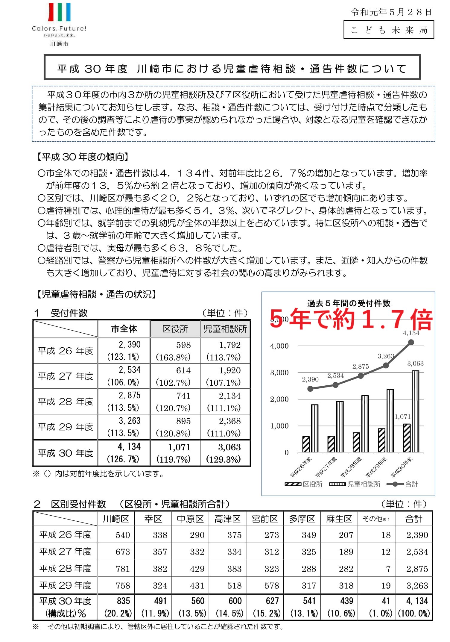 本市の３月児童虐待相談件数について