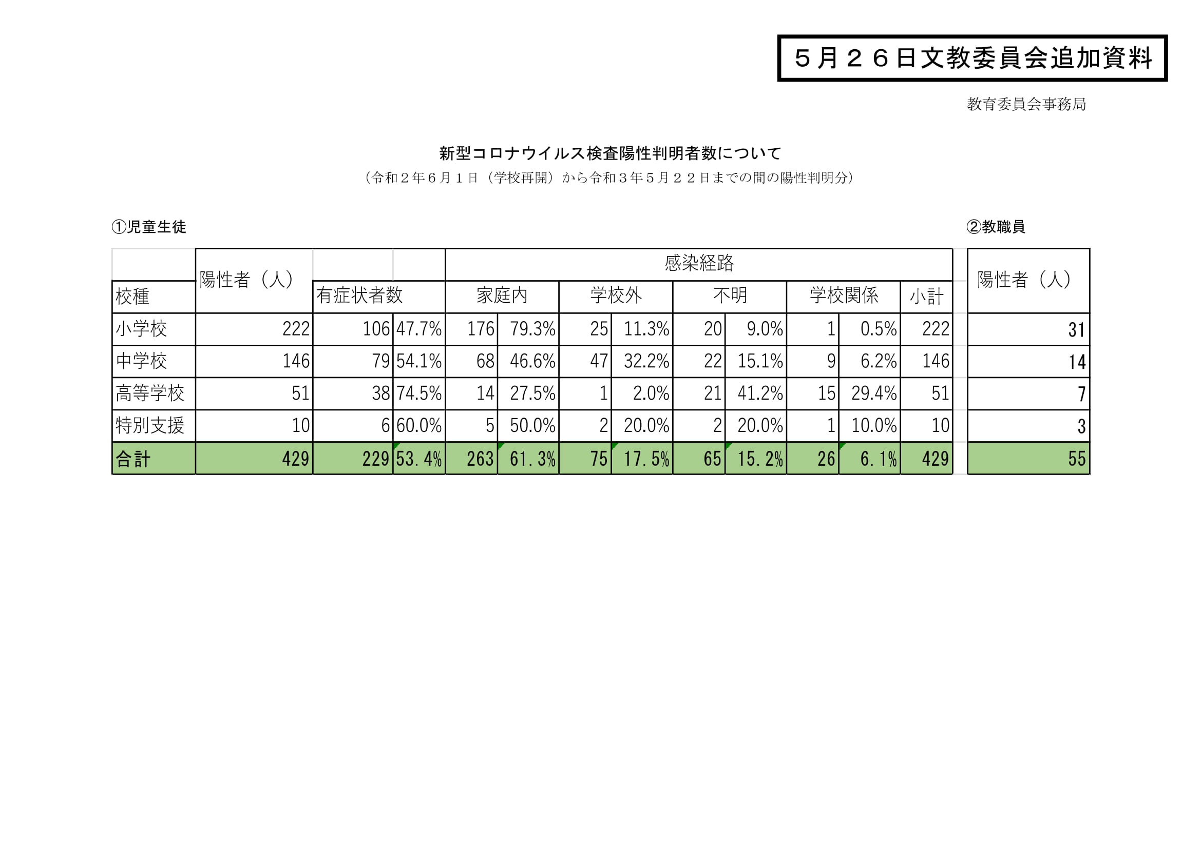 一般質問②　学校での新型コロナウイルス検査対応について