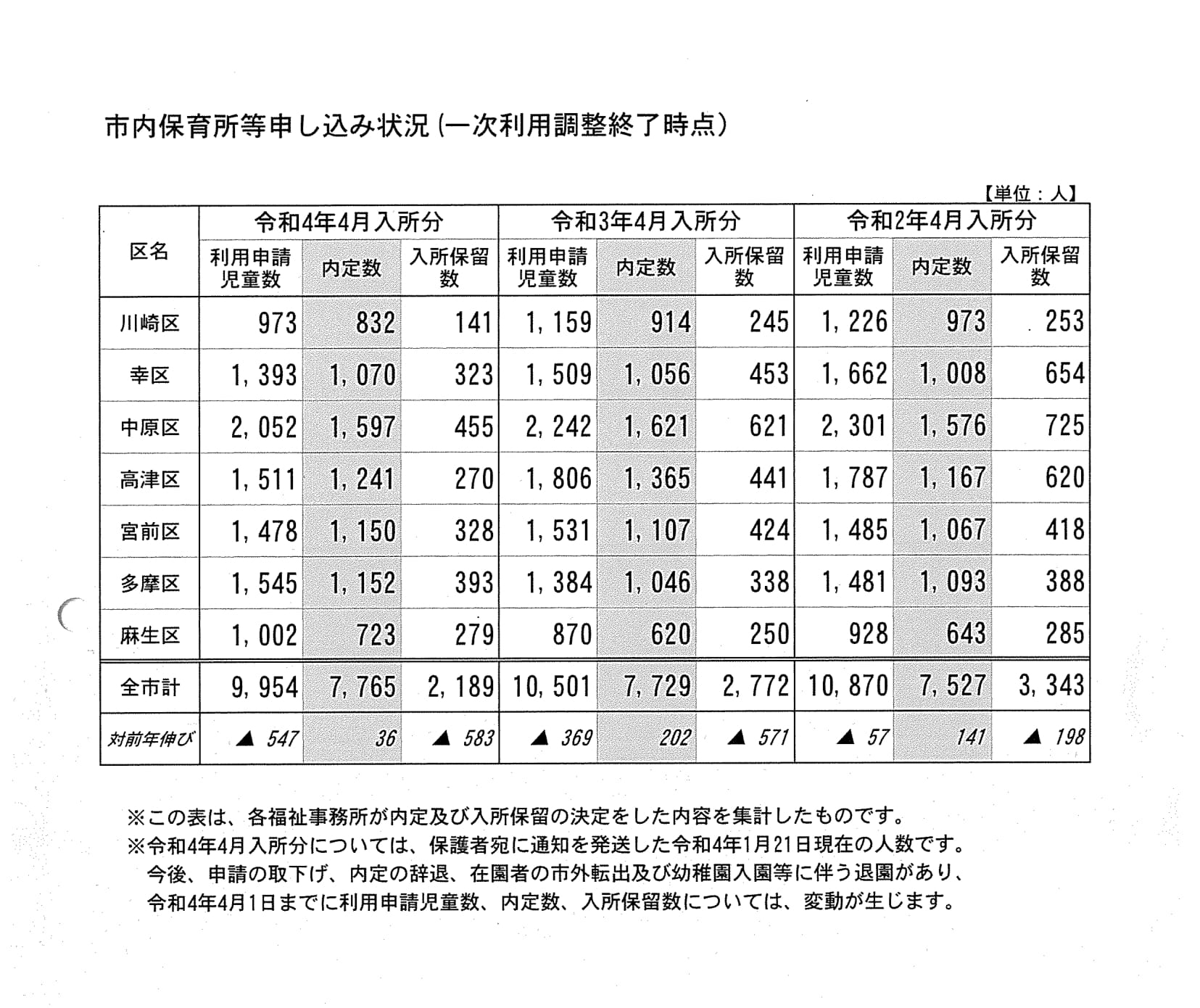 来年度、市内保育所等申し込み状況について