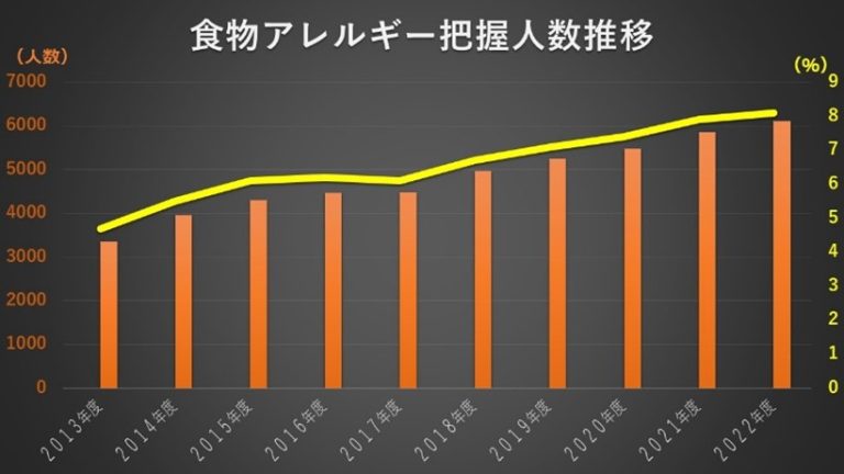 一般質問② 学校給食における食物アレルギー対応について ｜ ブログ ｜ 市古次郎 日本共産党川崎市議会議員（中原区選出）