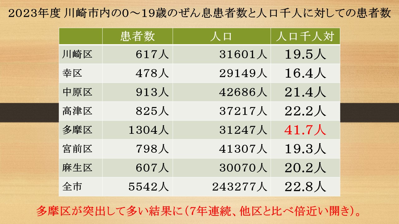 決算審査③４款１項３目　小児ぜん息患者医療費支給事業について