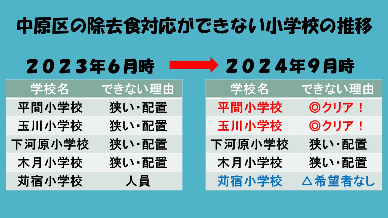 決算審査⑤　１３款２項１目　給食のアレルギー対応及び夏休み明けの給食提供について