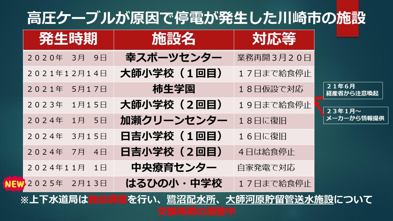 代表質問　抜粋③　高圧ケーブルによる停電について