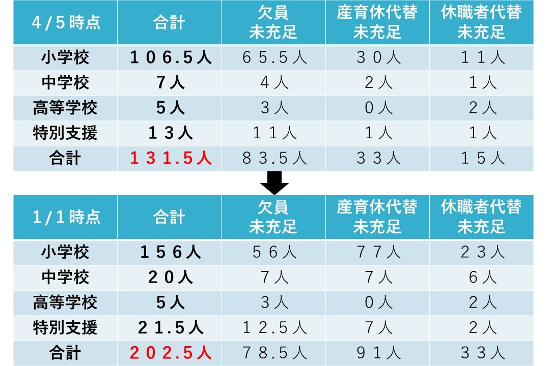 代表質問抜粋②　先生の未配置について