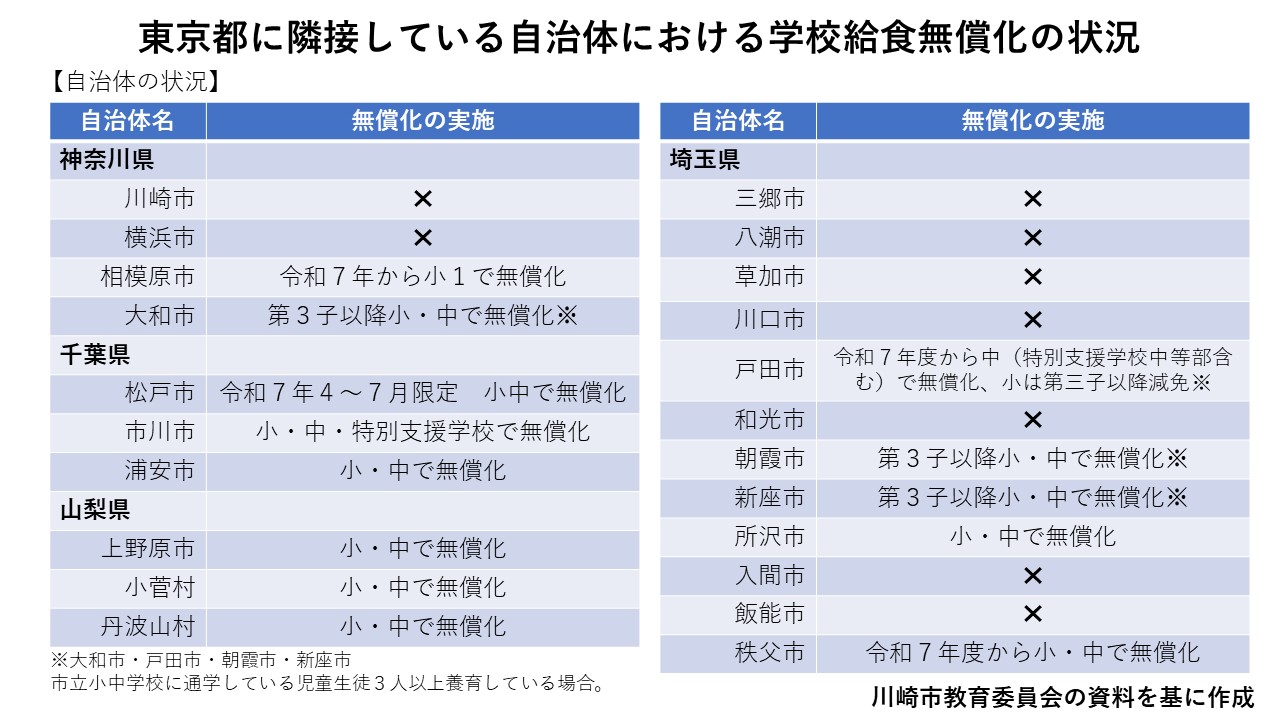 代表質問抜粋➀子育て支援　子ども医療費助成、給食費無償化等