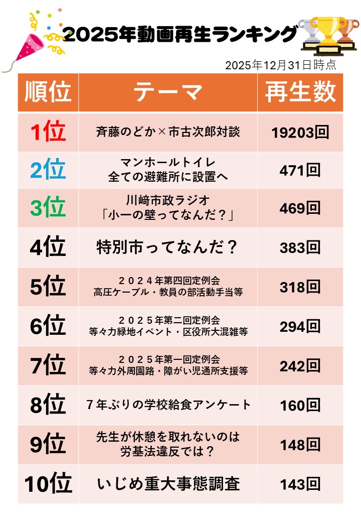 ２０２５年　市古次郎チャンネル動画再生ランキング
