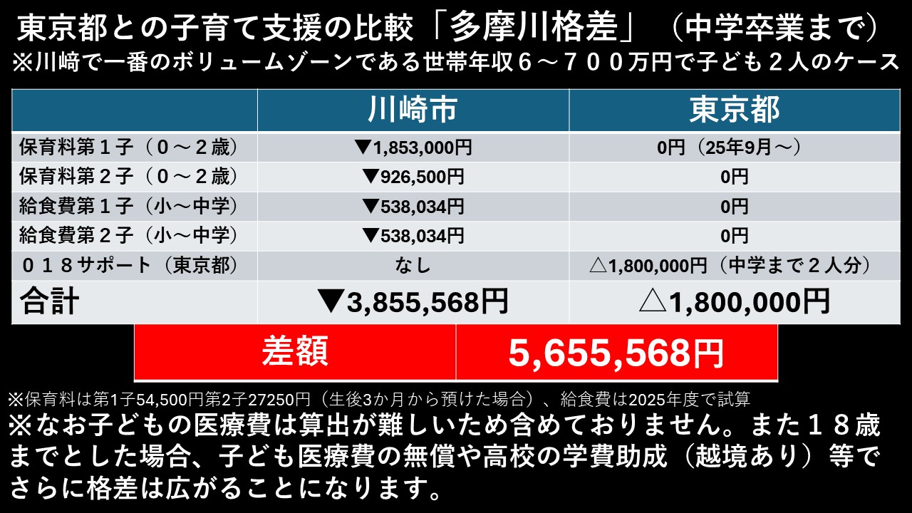 代表質問抜粋(子育て関連)多摩川格差・こども誰も通園制度・子どもの居場所
