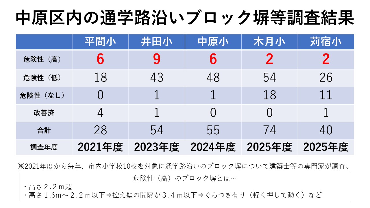 決算審査特別委員会➀危険なブロック塀等撤去促進助成